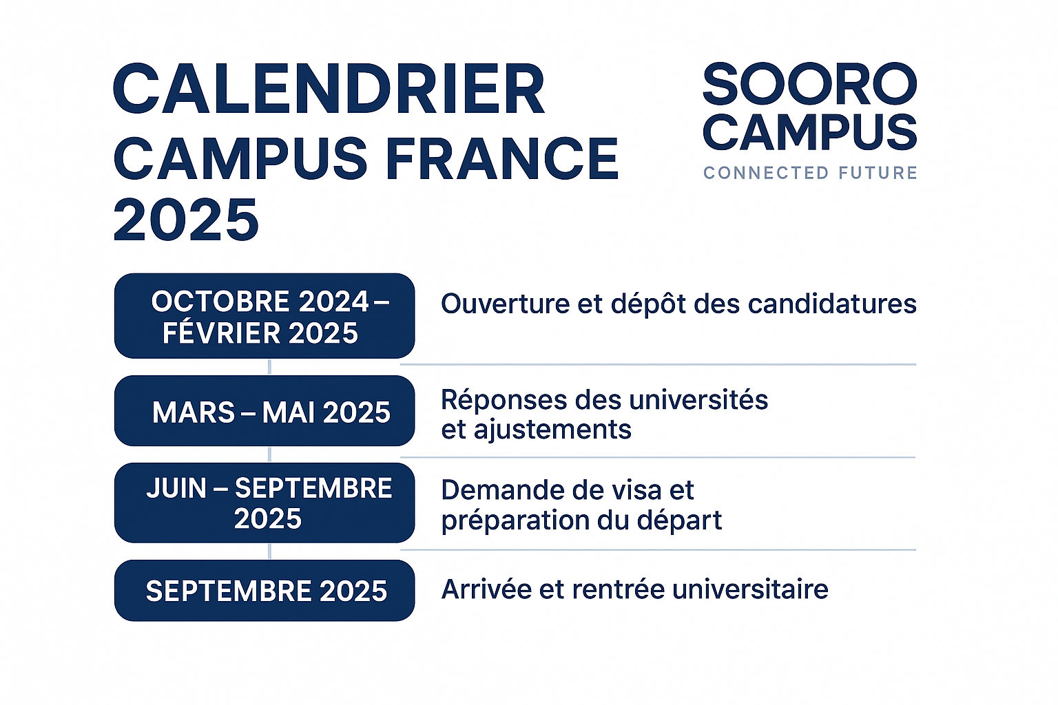 Calendrier & deadlines (selon pays)